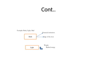 Cont..
Example: Bank, Light, Mad
Financial institution
Edge of the river
Weight
Radical energy
Bank
Light
 