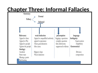 Chapter Three: Informal Fallacies
Summary:
Formal
Fallacy
Informal
Relevance weak Induction presumption language
Appeal to farce Appeal to unqualified authority begging z questions Ambiguity:
Appeal to Pity appeal to ignorance complex question Equivocation
Appeal to people Hasty generalization false dichotomy Amphiboly
Against the people false cause suppressed evidence Grammatical
Analogy:
Accident Slippery slope Division
Straw man Weak induction composition
Missing z point
Red herring
 