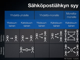 Sähköpostiähkyn syy
                                                                Monelta-
              Yhdeltä-yhdelle          Yhdeltä-monelle
                                                                monelle

            Yksisuun-   Kaksisuun-   Yksisuun-   Kaksisuun-    Kaksisuun-
             tainen       tainen      tainen       tainen        tainen
Kommu-
nikaatio
tekeminen
 Yhdessä




                                                              Ref: Acando - muokattu
 
