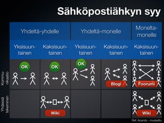 Sähköpostiähkyn syy
                                                                Monelta-
              Yhdeltä-yhdelle          Yhdeltä-monelle
                                                                monelle

            Yksisuun-   Kaksisuun-   Yksisuun-   Kaksisuun-    Kaksisuun-
             tainen       tainen      tainen       tainen        tainen

                                      OK
               OK          OK
Kommu-
nikaatio




                                                   Blogi          Foorumi
tekeminen
 Yhdessä




                           Wiki                                      Wiki
                                                              Ref: Acando - muokattu
 
