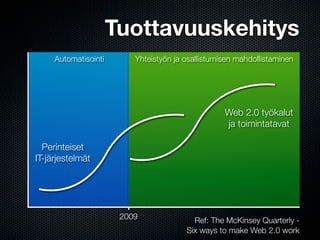 Tuottavuuskehitys
     Automatisointi       Yhteistyön ja osallistumisen mahdollistaminen




                                                   Web 2.0 työkalut
                                                   ja toimintatavat

  Perinteiset
IT-järjestelmät




                       2009               Ref: The McKinsey Quarterly -
                                        Six ways to make Web 2.0 work
 