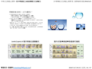 中華文化與超心理學－從中華道統之系統結構看文化療癒力 [中華傳統文化與超心理學 第二屆學術研討會] 2016/11/2
richardchang99@gmail.com 2016年11月19-21日 昆明; 14 / 17
閉關修煉 (參悟：文字+觀照) 2
• (大師級/高階班) 放下雜務、杜絕外緣，專事修行
• 開悟了以後再住山、破參了以後再閉關，更上一層樓。
• 大修行者可以掩關，不一定非要經過閉關的形式和過程。
• 不是每一個人都可以閉關修行，只有經過特殊訓練的人才可以。
• 閉關期間不吃五穀雜糧，吃少量的水果蔬菜，飲少量的水，以維持生命最低
需求。(人的潛能才得以發揮)
• 關閉六根，身，口，意，不讓心被雜染。期間內 修行者專心的修行， 生活方面
則是如常。精舍居住，不可出門，不受外界影響，每天誦持經咒，過午不食，
• 只有閉了關，才能真正遠離塵世的染汙影響，真正按次第順序修行。
• 有一定聞、思的基礎再去實修，明心見性、見性成佛/即身成佛 ，必須限期親證
實修。誓不出關！不是形式上的閉關
Levels (Layers) of 提升與進化意識層次
5
次
元
天
靈
神
Universe
Heaven
Spirit
Soul
宇宙意識
真空妙有
實相
Super-超
(Un~無意識)
Deep- 深層
Createive
創造
深層
溝通
(互修)
美學
神學
4
次
元
人
心
氣
Human
Mind-
fulness
Mind-set:
1. Rationale
2. Mentality
真相
虛相
Subconscious
潛意識
下意識
創新
復興
打禪
(團修)
哲學
3
次
元
地
身
精
Earth
Physical
Material
Body
假相
幻相
Surface
Conscious
表意識
感官意識
Reactive
SR
復古
閉關
(自修)
(偽)
科學
提升(求道修道悟道)修行進程
5
次
元
天
靈
神
見性成佛
養性
轉識成智
養性元神
避毒無毒
禪七
實相
證慧
性
(雙修)
道家玄理
佛家空理
性學
道學
周敦颐
4
次
元
人
心
氣
明心見性
存心
怡情
修心養氣
元氣
解毒
禪定
觀照
修定
命
盡性
窮理
性理之學
心學
陸象山
王陽明
張橫渠
心即理
反求本心
理學
二程
朱熹
性即理
即物窮理
3
次
元
地
身
精
修身
健身排毒
養身元精
[養生]
禪坐
專注
持戒
運
 