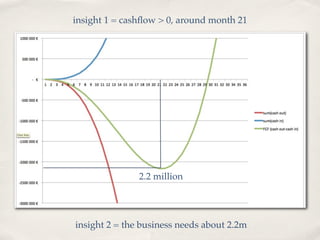 insight 1 = cashﬂow > 0, around month 21




               2.2 million




insight 2 = the business needs about 2.2m
 