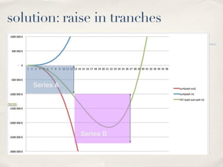 solution: raise in tranches



    Series A




               Series B
 