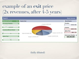 example of an exit price
(2x revenues, after 4-5 years)




              (fully diluted)
 
