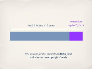 extension
  fund lifetime ~10 years              up to 2 years




let’s assume for this example a $100m fund
     with 4 investment professionals
 