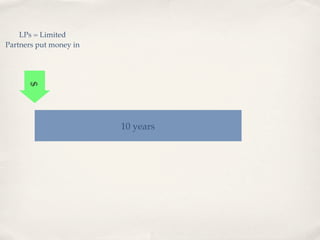 LPs = Limited
Partners put money in
      $




                        10 years
 