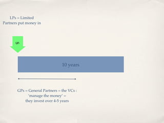 LPs = Limited
Partners put money in
      $




                                 10 years




        GPs = General Partners = the VCs :
              ‘manage the money’ =
            they invest over 4-5 years
 