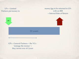 LPs = Limited                            money has to be returned to LPs
Partners put money in                                 with an IRR
                                               = Internal Rate of Return
      $




                                                             $
                                 10 years




        GPs = General Partners = the VCs :
              ‘manage the money’ =
            they invest over 4-5 years
 