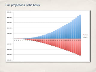 PnL projections is the basis
 