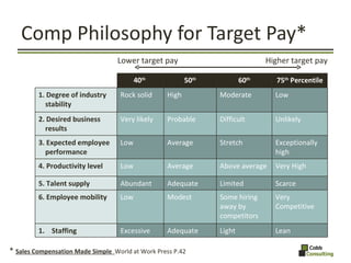 Comp Philosophy for Target Pay* Lower target pay  Higher target pay *  Sales Compensation Made Simple  World at Work Press...
