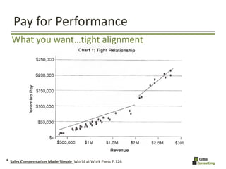 Pay for Performance <ul><li>What you want…tight alignment </li></ul>*  Sales Compensation Made Simple  World at Work Press...