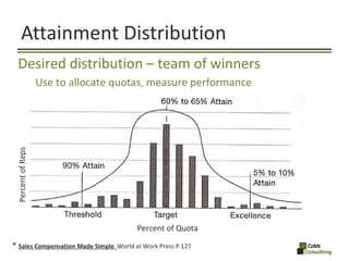 Attainment Distribution *  Sales Compensation Made Simple  World at Work Press P.127  Percent of Reps Percent of Quota <ul...