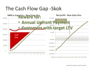 The Cash Flow Gap -Skok David Skok Presentation to MTLC Dec 2010 Cash Gap (Slightly later breakeven point, because Gross P...