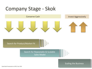 Company Stage - Skok Scaling the Business David Skok Presentation to MTLC Dec 2010 Search for Product/Market Fit Search fo...