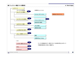 ● ディレクトリー構造（サイト遷移図）                                                            ●   Smart Aging

          トップページ
          トップページ
                 グローバルナビ(第２階層)          第3階層または、バナーから
                                   ２P
                 Menu（サービス概要）
                 Menu（サービス概要）

                                        ミッション・ステートメント
                                        ミッション・ステートメント            お知らせ・キャンペーン
                                                                 お知らせ・キャンペーン



                                   ３P
                 Ｐｒｊ（プロジェクトの事例）
                 Ｐｒｊ（プロジェクトの事例）                            １０P
                                        イベント・スケジュール
                                        イベント・スケジュール

                                        参加者の声（動画）
                                        参加者の声（動画）
                                   ４P
                 Staff(スタッフ・協賛）
                 Staff(スタッフ・協賛）
                                        スタッフ紹介
                                        スタッフ紹介

                                        協賛企業・団体
                                        協賛企業・団体
                                   ５P
                 Join(参加の方法・条件)
                 Join(参加の方法・条件)


                                   ６P
                 About （主催者について）
                 About （主催者について）
                                        経歴
                                        経歴

                                        主催者のBlog・Ｔｗｉｔｔｅｒ
                                        主催者のBlog・Ｔｗｉｔｔｅｒ

                ヘッダー

                                   ７P
                 コンタクト（質問入力ﾌｫｰﾑ）             サービスの開始前なので、事例やスタッフ、参加者の声などはダミーで
                 コンタクト（質問入力ﾌｫｰﾑ）
                                             予想図を類似例から作成して掲載する。
                                   ８P
                 FAQ
                 FAQ
                                   ９P
                 サイトマップ
                 サイトマップ

     PROJECT OUTLINE
08
08
 