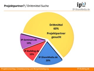 Projektpartner? / Drittmittel Suche




                                                  Projektpartner
                                                     gesucht




Projektvorschlag: Crowdsourcing und Bürgerbeteiligung              IP-Building.de   RA
 