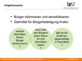 Vorgehensweise



           • Bürger informieren und sensibilisieren
           • Zielmittel für Bürgerbeteiligung finden
                                          kann man
                 welche
                                         den Bürgern     gibt es ein
               Aktivitäten
                                         einen Raum       positives,
                 führen
                                            für ihre    gegenseitige
                 Bürger
                                          Aktivitäten   s Feed-Back
              bereits durch
                                             bieten          ?
                      ?
                                                 ?


Projektvorschlag: Crowdsourcing und Bürgerbeteiligung             IP-Building.de   RA
 