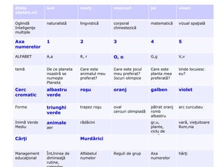 Zilele săptămânii  luni marţi miercuri joi vineri Oglindă Inteligenţe multiple naturalistă lingvistică corporal chinestezică matematică vizual spaţială Axa numerelor 1 2 3 4 5 ALFABET A,a R, r O, o G,g V,v temă De ce planeta noastră se numeşte Planeta Albastră ? Care este animalul meu preferat? Care este jocul meu preferat ?  Jocuri olimpice Care este planta mea preferat ă ? Unde locuiesc eu? Cerc cromatic albastru verde roşu oranj galben violet Forme  triunghi verde trapez roşu oval cercuri olimpiad ă pătrat oranj romb albastru arc curcubeu Inimă Verde  Mediu animale aer rădăcini grâu, plante, ciclu de viaţă v ară ,  vieţuitoare Rom ânia Cărţi Murdărici Management educaţional Întâlnirea de dimineaţă rutine, calendar Alfabetul numelor Reguli de grup Axa numerelor hărţi 