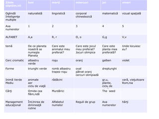 Zilele săptămânii  luni marţi miercuri joi vineri Oglindă Inteligenţe multiple naturalistă lingvistică corporal chinestezică matematică vizual spaţială Axa numerelor 1 2 3 4 5 ALFABET A,a R, r O, o G,g V,v temă De ce planeta noastră se numeşte Planeta Albastră ? Care este animalul meu preferat? Care este jocul meu preferat ?  Jocuri olimpice Care este planta mea preferat ă ? Unde locuiesc eu? Cerc cromatic albastru verde roşu oranj galben violet Forme  triunghi verde romb albastru trapez roşu oval pătrat oranj cercuri olimpiad ă dreptunghi Inimă Verde  Mediu animale aer ciclu de viaţă rădăcini grâu, plante, ciclu de viaţă v ară ,  vieţuitoare Rom ânia Cărţi Omida cea flămândă Murdărici The  seed Management educaţional Întâlnirea de dimineaţă rutine Alfabetul numelor Reguli de grup Axa numerelor hărţi 