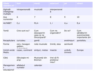 Zilele săptămânii  luni marţi miercuri joi vineri Oglindă Inteligenţe multiple intrapersonală muzicală interpersonală Axa numerelor 6 7 8 9 10 ALFABET C,c M,m I, i U,u E,e Temă Cine sunt eu ? Cum descoperim ceea ce ne  înconjoară ? Cum ne organiz ăm ? De ce? Cum sărbătorim   evenimentele importante din viaţa noastră ? Recapitulare curcubeu gamă anotimpuri portofoliu Forme  cerc, hexagon galben , autoportret note muzicale Inimă, stea  semilună Inim ă verde Mediu copac, continent sim ţuri, meteo insecte umbră, Univers Europa Cărţi Dăruieşte-mi aripi Muzican ţii din Bremen Vrei să fii prietenul meu ? Management educaţional alfabetul numelor calendar 