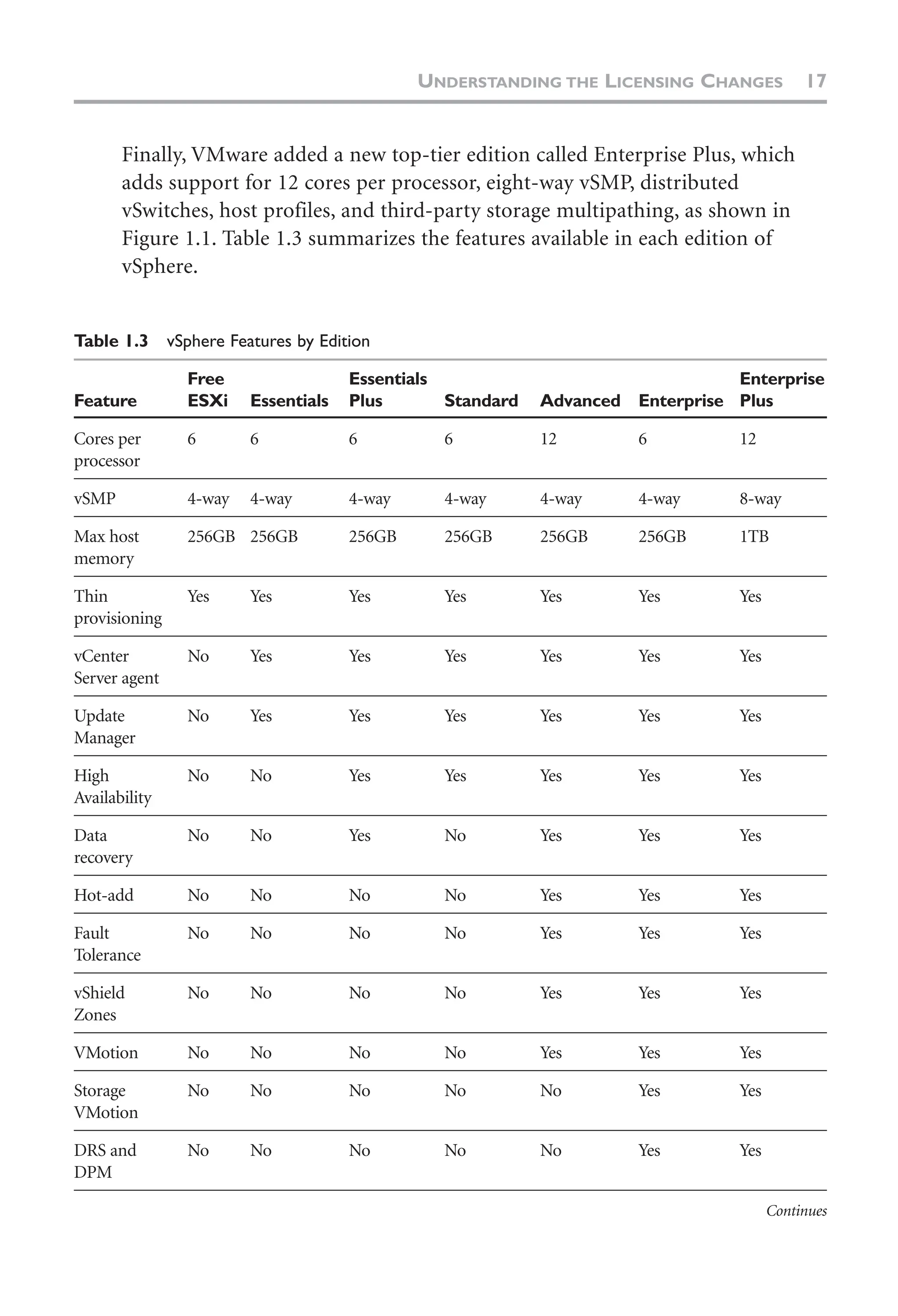 Finally, VMware added a new top-tier edition called Enterprise Plus, which
adds support for 12 cores per processor, eight-way vSMP, distributed
vSwitches, host profiles, and third-party storage multipathing, as shown in
Figure 1.1. Table 1.3 summarizes the features available in each edition of
vSphere.
Table 1.3 vSphere Features by Edition
Free Essentials Enterprise
Feature ESXi Essentials Plus Standard Advanced Enterprise Plus
Cores per 6 6 6 6 12 6 12
processor
vSMP 4-way 4-way 4-way 4-way 4-way 4-way 8-way
Max host 256GB 256GB 256GB 256GB 256GB 256GB 1TB
memory
Thin Yes Yes Yes Yes Yes Yes Yes
provisioning
vCenter No Yes Yes Yes Yes Yes Yes
Server agent
Update No Yes Yes Yes Yes Yes Yes
Manager
High No No Yes Yes Yes Yes Yes
Availability
Data No No Yes No Yes Yes Yes
recovery
Hot-add No No No No Yes Yes Yes
Fault No No No No Yes Yes Yes
Tolerance
vShield No No No No Yes Yes Yes
Zones
VMotion No No No No Yes Yes Yes
Storage No No No No No Yes Yes
VMotion
DRS and No No No No No Yes Yes
DPM
Continues
UNDERSTANDING THE LICENSING CHANGES 17
 