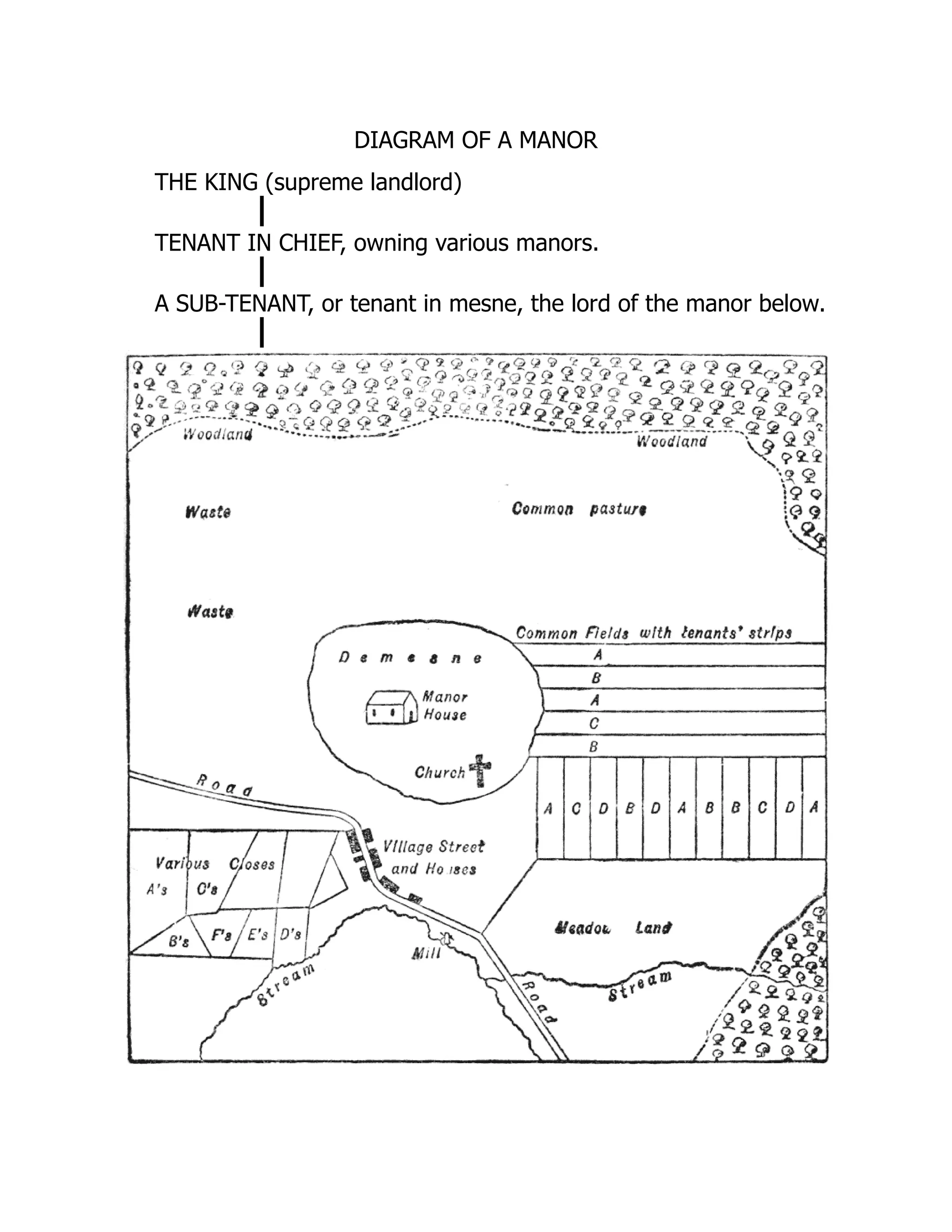 DIAGRAM OF A MANOR
THE KING (supreme landlord)
TENANT IN CHIEF, owning various manors.
A SUB-TENANT, or tenant in mesne, the lord of the manor below.
 