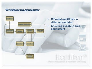 Workflow mechanisms:Different workflows in different modulesEnsuring quality in data enrichmentSubset SelectionTranslation Service ProviderBatch creation(Concept Manager)TranslationTranslation ReviewSubject Matter ExpertEditorial BoardInternal ReviewConcept Published