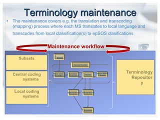 The maintenance covers e.g. the translation and transcoding (mapping) process where each MS translates to local language and transcodes from local classification(s) to epSOSclasificationsPage 26Terminology maintenanceValuesetselectionService ProviderBatch creation(Concept Manager)Translation /transcodingReviewSubject Matter ExpertMaintenance workflowSubsetsTerminology RepositoryEditorial BoardInternal ReviewCentral codingsystemsLocal codingsystemsPublished