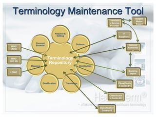 Terminology Maintenance ToolSubject Matter ExpertTranslation Service ProviderIT Suppliers WHO(ATC)National AuthoritiesWHO(ICD 10)LOINCMappingexpertClassification Centre #1Classification Centre #2Classification Centre #3
