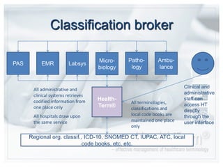 Classification brokerPASEMRLabsysPatho-logyAmbu-lanceMicro-biologyClinical and administrative staff can access HT directly through the user interfaceAll administrative and clinical systems retrieves codified information from one place onlyHealth-Term®All terminologies, classifications and local code books are maintained one place onlyAll hospitals draw upon the same serviceRegional org. classif., ICD-10, SNOMED CT, IUPAC, ATC, local code books, etc. etc. 