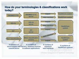 How do your terminologies & classifications work today?SNOMED CT®ExportSNOMED CT ® serverHealthCare systemHealthCare systemWeb interfaceICD-10ICD-10serverExportHealthCaresystemWeb interfaceICFICFserverExportWeb interfaceOther classificationsOther classificationserversHealthCaresystemExportX numbers of terminologies and classificationsX numbers of servers, database licences & software applicationsX numbers of exports & web interfacesX numbers of HealthCare systems