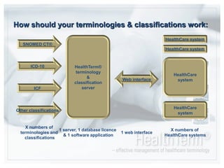 How should your terminologies & classifications work:SNOMED CT®HealthTerm®terminology&classificationserverHealthCare systemHealthCare systemICD-10HealthCaresystemWeb interfaceICFOther classificationsHealthCaresystemX numbers of terminologies and classifications1 server, 1 database licence & 1 software application1 web interfaceX numbers of HealthCare systems