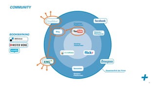 COMMUNITY



                              Corporate-
                              Plattformen


                       Blog                 Website /
                                            Webspecial
BOOKMARKING


                              Hosting-
                              Plattformen




                              Newsletter
                                                         Gesamtauftritt der Firma




                                                                                    +
                              Relation-
                              Plattformen


© 2011 menze+kochgbr                                                                    15
 