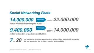 Social Networking Facts

14.000.000                                                          PROGNOSE
                                                                                 2012*:    22.000.000
Deutsche nutzten Social Networking Sites in 2010.

                                                                    PROGNOSE

9.400.000                                                                        2011**:   14.000.000
machten Facebook 2010 zur populärsten Social Plattform.



7 20    von
                                     der am meisten besuchten Webseiten 2010 in Deutschland waren Soziale Netzwerke.
                                     Die vier wichtigsten sind Facebook, Youtube, Twitter und Xing.



* Quelle: Datamonitor (Studie aus Mai 2010)   ** Quelle: facebookmarketing.com
                                                                                                                       +   18
 