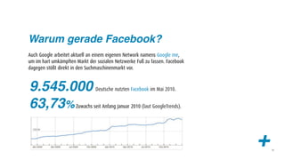 Warum gerade Facebook?
Auch Google arbeitet aktuell an einem eigenen Network namens Google me,
um im hart umkämpften Markt der sozialen Netzwerke Fuß zu fassen. Facebook
dagegen stößt direkt in den Suchmaschinenmarkt vor.



9.545.000                      Deutsche nutzten Facebook im Mai 2010.


63,73%                Zuwachs seit Anfang Januar 2010 (laut GoogleTrends).




                                                                             +   19
 
