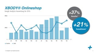 XBODY® Onlineshop
                                                                                                   +37%
Google Analytics Auswertung für 2010.

4000,0                                                                                             30
                                                                                                        Besucher*




2000,0                                                                                             15
                                                                                                          +21%
                                                                                                              Transaktionen*




    0                                                                                              0
              Jan         Feb          Mär   Apr   Mai   Jun   Jul   Aug   Sep   Okt   Nov   Dez

   Besucher          Käufe




* im Vergleich zum Vorjahreszeitraum
                                                                                                                               +   32
 