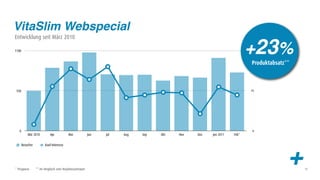 VitaSlim Webspecial
Entwicklung seit März 2010

1100
                                                                                                                      +23%
                                                                                                                      150



                                                                                                                       Produktabsatz**



550                                                                                                                   75




   0                                                                                                                   0
           Mär 2010         Apr           Mai             Jun   Jul   Aug   Sep   Okt   Nov   Dez   Jan 2011   Feb*

       Besucher          Kauf-Interesse




* Prognose        ** im Vergleich zum Vorjahreszeitraum
                                                                                                                                     +   40
 