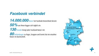 Facebook verbindet
14.000.000 Nutzer hat Facebook Deutschland derzeit.
50% von ihnen loggen sich täglich ein.
130 Freunde bringt jeder Facebook-Nutzer mit.
80 Verbindungen zu Pages, Gruppen und Events hat ein einzelner
Nutzer im Durchschnitt.




Quelle: facebookmarketing.com
                                                                 +   46
 