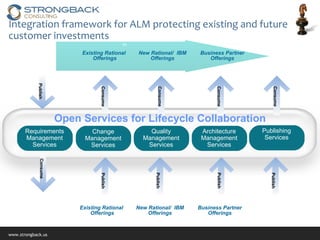 Integration framework for ALM protecting existing and future customer investments Open Services for Lifecycle Collaboration Open Services for Lifecycle Collaboration c Existing Rational  Offerings New Rational/  IBM Offerings Business Partner Offerings Consume Consume Consume Consume Requirements Management Services Change Management Services Quality Management Services Architecture Management Services Publishing Services Publish Consume Publish Publish Publish Publish c Existing Rational  Offerings New Rational/  IBM Offerings Business Partner Offerings Consume Consume Consume Consume Requirements Management Services Change Management Services Quality Management Services Architecture Management Services Publishing Services Publish Consume Publish Publish Publish Publish c Existing Rational  Offerings New Rational/  IBM Offerings Business Partner Offerings 