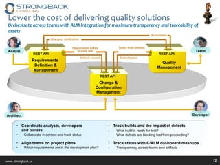 Lower the cost of delivering quality solutions Orchestrate across teams with ALM integration for maximum transparency and traceability of assets REST API Quality Management REST API Requirements  Definition & Management Change & Configuration Management REST API Tester Coordinate analysts, developers  and testers Collaborate in context and track status  Align teams on project plans Which requirements are in the development plan? Track builds and the impact of defects What build is ready for test?  What defects are blocking test from proceeding? Track status with C/ALM dashboard mashups  Transparency across teams and artifacts Architect Developer Association Changes; notification Tester finds defects,  Defect status Defects closed Requirement linked  to work item Analyst 