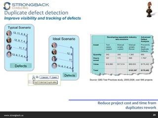 Source: GBS Test Practices study, 2005-2008, over 846 projects Reduce project cost and time from duplicates rework Duplicate defect detection Improve visibility and tracking of defects Typical Scenario Defects 13, 9, 7, 6, 4, 2 11, 7, 2 12, 9, 7, 4, 2 13, 11, 9, 8, 2 Ideal Scenario Defects 13, 9, 7, 6, 4, 2 11 12, 9 8 
