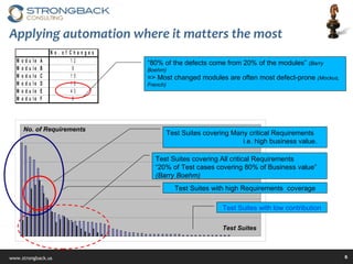 Applying automation where it matters the most Test Suites covering Many critical Requirements   i.e. high business value. Test Suites No. of Requirements Test Suites covering All critical Requirements “20% of Test cases covering 80% of Business value”  (Barry Boehm)  Test Suites with high Requirements  coverage Test Suites with low contribution “ 80% of the defects come from 20% of the modules”   (Barry Boehm)  => Most changed modules are often most defect-prone  (Mockus, French) 