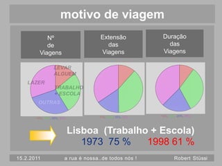 motivo de viagem
       Nbre de
          Nº                     Distance parcourue
                                      Extensão             Duração
                                                           Durée de
          de
     déplacements                       das                   das
                                                          déplacement
       Viagens                        Viagens               Viagens

                 LEVAR
                 ALGUEM
    LAZER
                  TRABALHO
                  + ESCOLA
        OUTRAS

                                     11%, 38%, 16%, 35%   10%, 32%, 20%, 38%
       14%, 27%, 28%, 31%



                            Lisboa (Trabalho + Escola)
                               1973 75 %    1998 61 %
15.2.2011               a rua é nossa..de todos nós !            Robert Stüssi
 