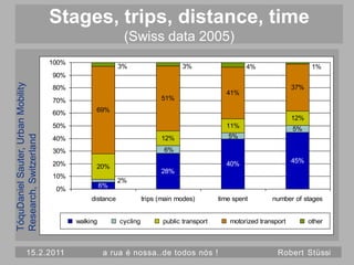 Stages, trips, distance, time
                                                           (Swiss data 2005)
                                100%
                                                          3%                     3%                    4%                      1%
                                    90%
TóquDaniel Sauter, Urban Mobility




                                    80%                                                                                 37%
                                                                                                41%
                                    70%                                   51%

                                    60%         69%
                                                                                                                        12%
                                    50%                                                         11%                     5%
Research, Switzerland




                                    40%                                   12%                    5%

                                    30%                                    6%

                                    20%                                                         40%                     45%
                                                20%
                                                                          28%
                                    10%
                                                          2%
                                                    6%
                                    0%
                                               distance             trips (main modes)        time spent        number of stages


                                          walking         cycling          public transport       motorized transport         other
io




         15.2.2011                                  a rua é nossa..de todos nós !                                 Robert Stüssi
 