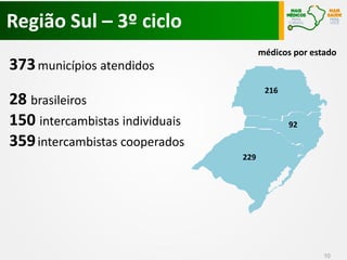 Região Sul – 3º ciclo
10
216
229
92
médicos por estado
373municípios atendidos
28 brasileiros
150 intercambistas individuais
359intercambistas cooperados
 