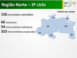 Região Norte – 3º ciclo
126municípios atendidos
60 brasileiros
54intercambistas individuais
323intercambistas cooperados 26
89
26
86
24
148
38
médicos por estado
 