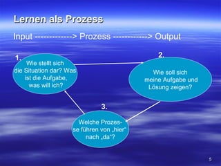 Lernen als Prozess
Input -------------> Prozess ------------> Output

1.                                             2.
     Wie stellt sich
die Situation dar? Was                       Wie soll sich
    ist die Aufgabe,                       meine Aufgabe und
      was will ich?                         Lösung zeigen?


                              3.

                      Welche Prozes-
                    se führen von „hier“
                         nach „da“?


                                                               5
 