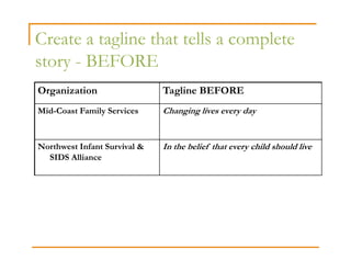 Create a tagline that tells a complete
story - BEFORE
Organization                  Tagline BEFORE
Mid-Coast Family Services     Changing lives every day


Northwest Infant Survival &   In the belief that every child should live
  SIDS Alliance
 