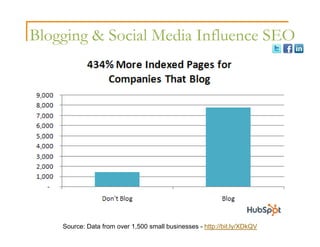 Blogging & Social Media Influence SEO




    Source: Data from over 1,500 small businesses - http://bit.ly/XDkQV
 